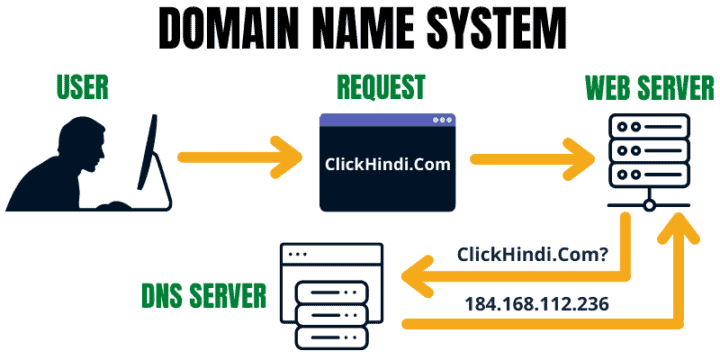 domain name system meaning in hindi